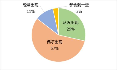 廣東消費調查揭示 超四成餐飲單位未落實節約措施，浪費問題亟待解決